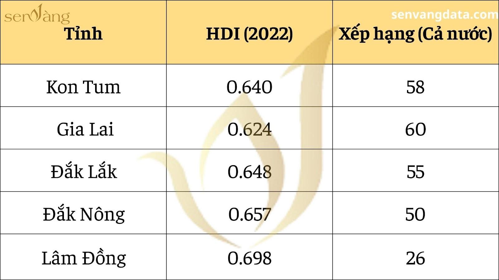 Xếp hạng chỉ số HDI các tỉnh trong vùng Tây Nguyên so với cả nước năm 2022. (Nguồn: Senvangdata.com)