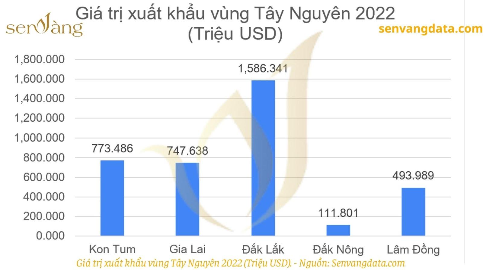 Giá trị xuất khẩu vùng Tây Nguyên năm 2022 (Triệu USD). (Nguồn: Senvangdata.com)