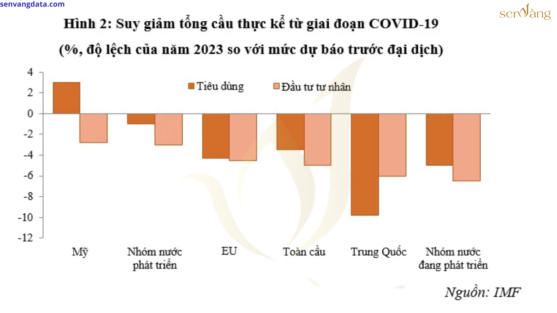 Tốc độ suy giảm tổng cầu thực kể từ giai đoạn COVID-19 trên thế giới. Nguồn: Sen Vàng tổng hợp