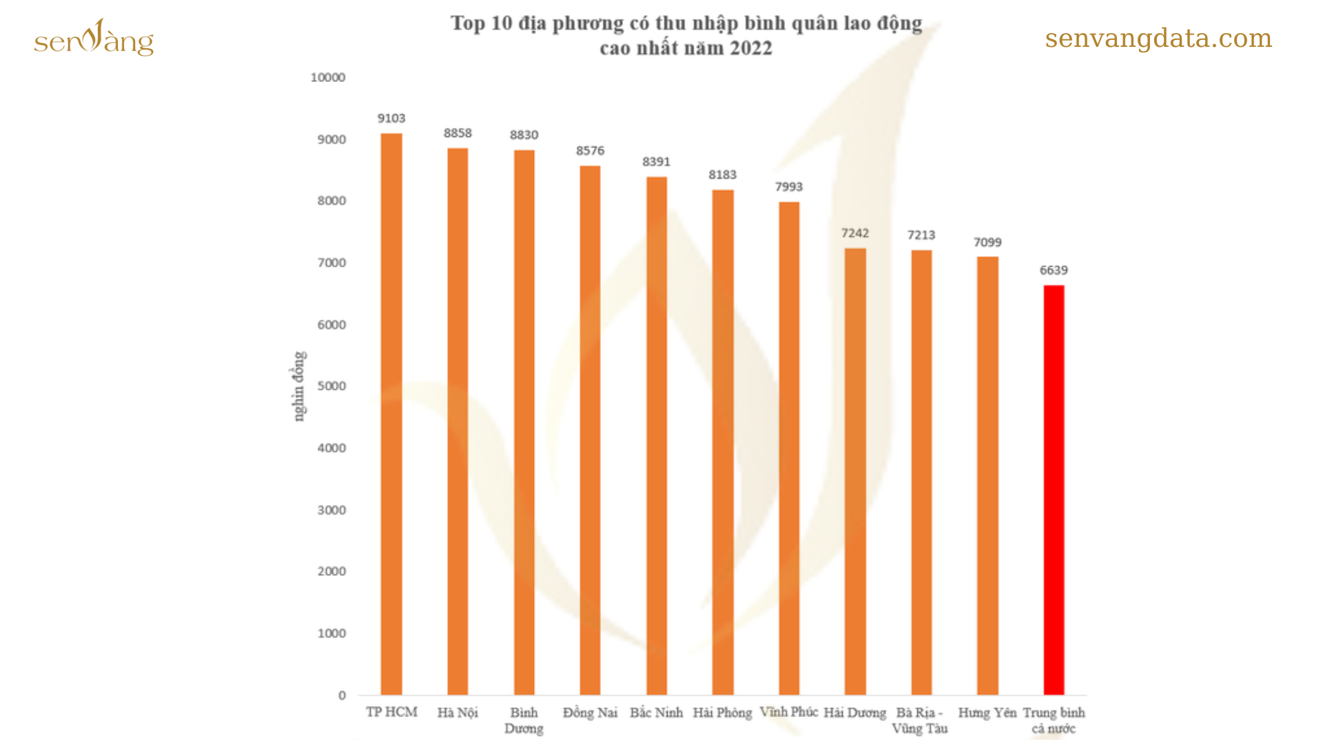 Top 10 tỉnh có tỷ lệ lao động qua đào tạo cao nhất cả nước