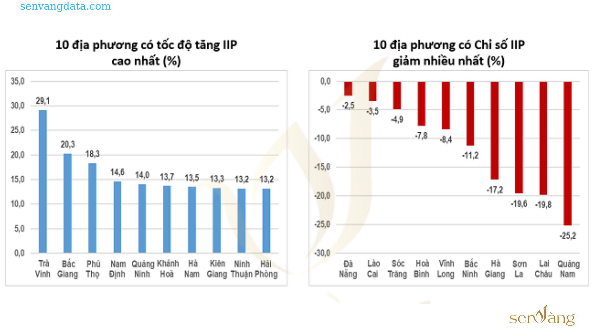 Top địa phương có chỉ số tăng trưởng IIP cao nhất và thấp nhất 2023