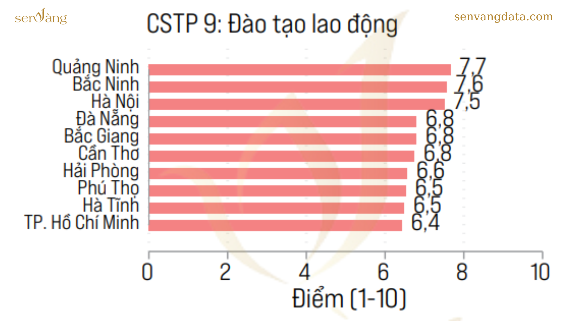 Top 10 tỉnh có tỷ lệ lao động qua đào tạo cao nhất cả nước