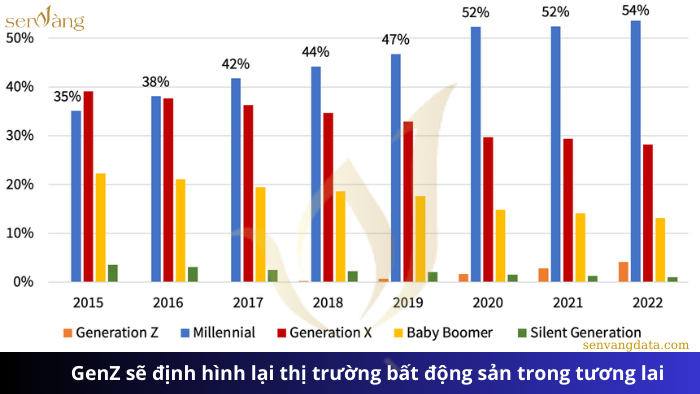 suy thoái kinh tế và quyết định mua nhà của gen Z