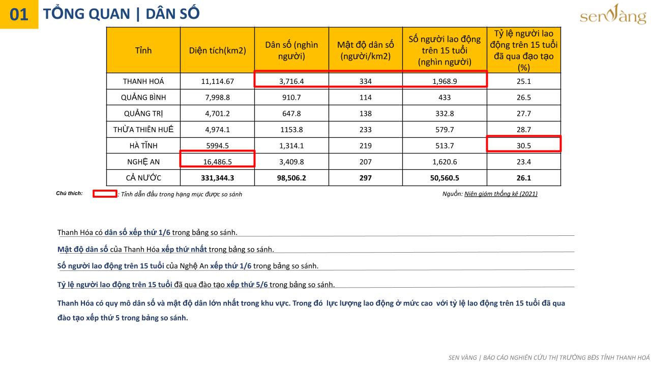 Tổng quan dân số Thanh Hóa năm 2021. Nguồn: Báo cáo nghiên cứu thị trường BĐS Thanh Hóa