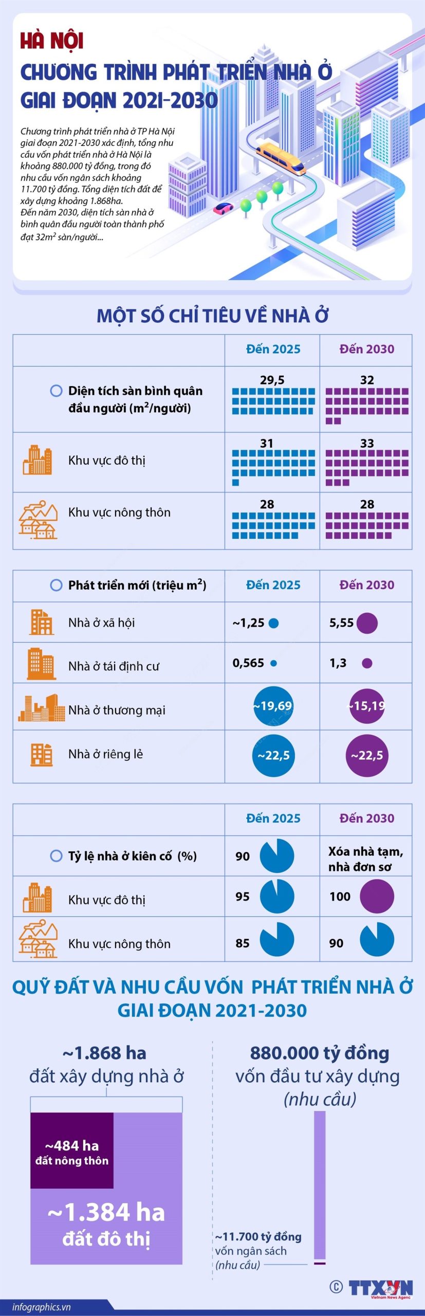 Hà Nội: Chương trình phát triển nhà ở giai đoạn 2021-2030. Nguồn: Sen Vàng tổng hợp