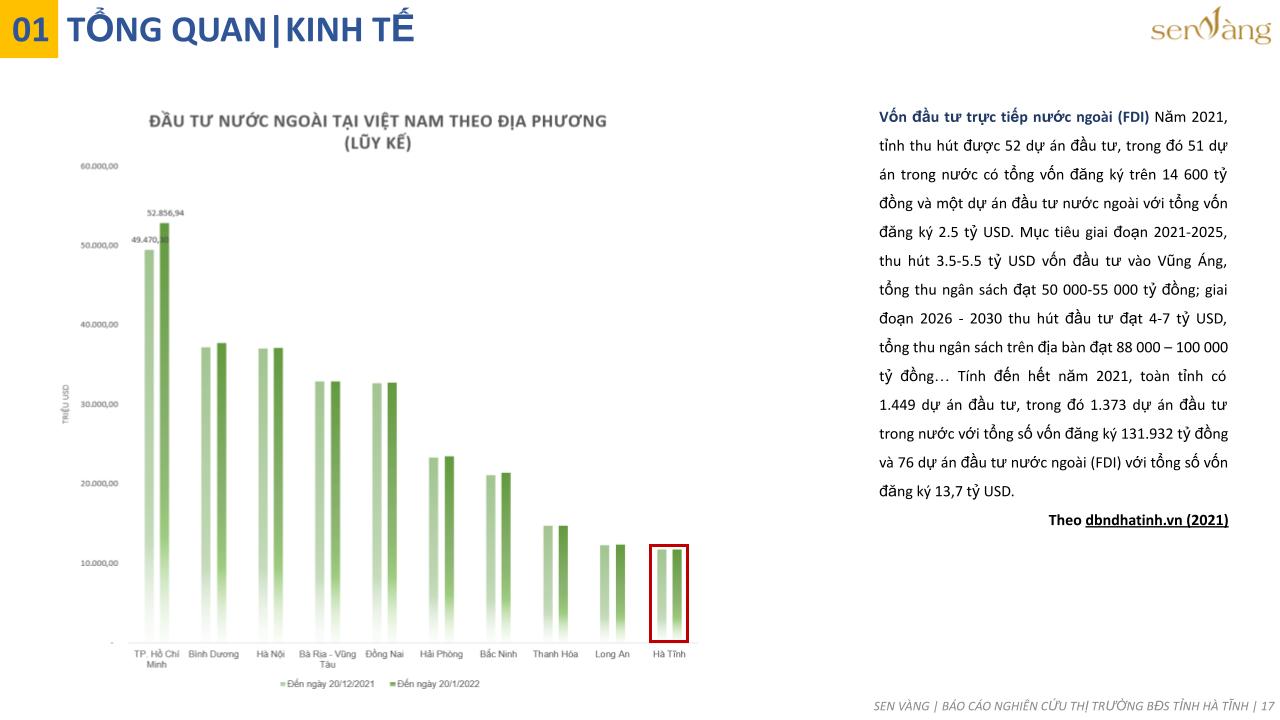 Tổng quan kinh tế thu hút vốn FDI tỉnh Hà Tĩnh. Nguồn: Báo cáo nghiên cứu thị trường tỉnh Hà Tĩnh