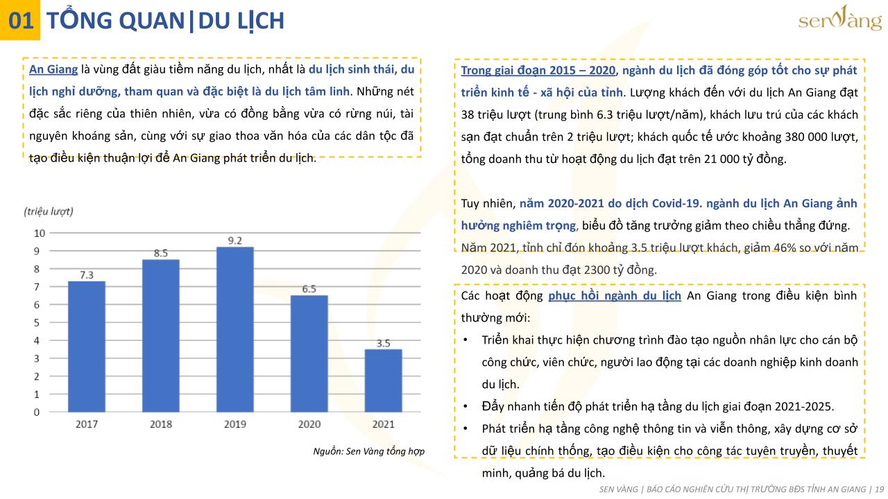 Tổng quan du lịch tỉnh An Giang. Nguồn: Báo cáo nghiên cứu thị trường tỉnh An Giang