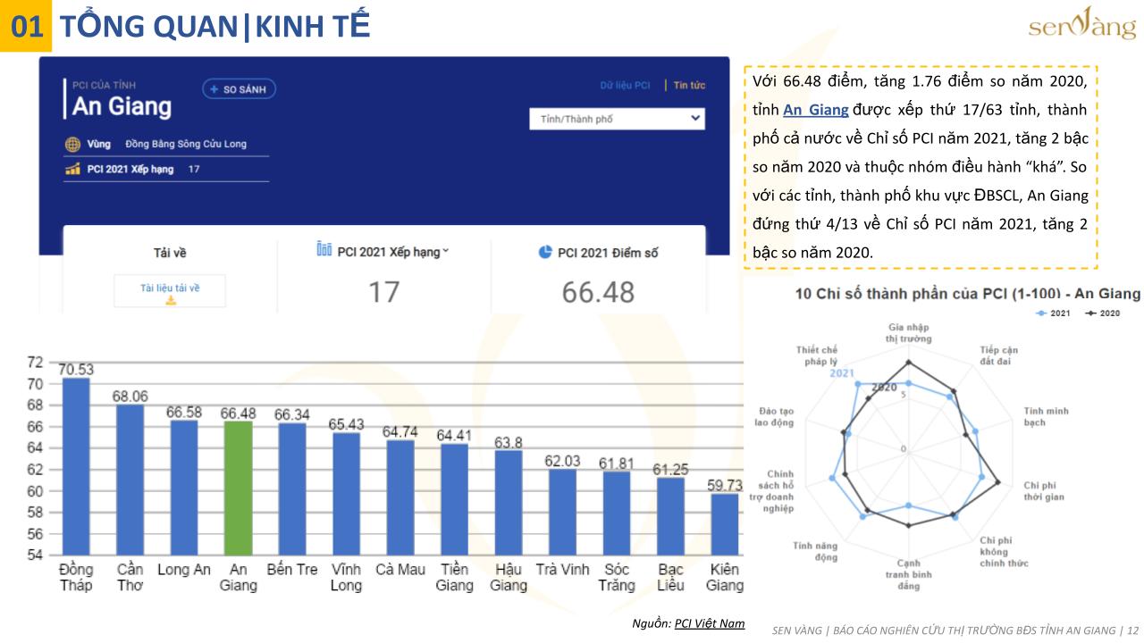 Tổng quan kinh tế tỉnh An Giang. Nguồn: Báo cáo nghiên cứu thị trường tỉnh An Giang