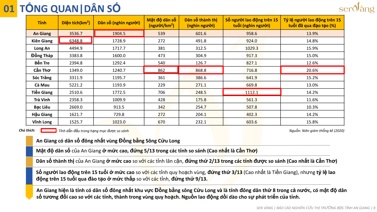 Tổng quan dân số tỉnh An Giang. Nguồn: Báo cáo nghiên cứu thị trường tỉnh An Giang