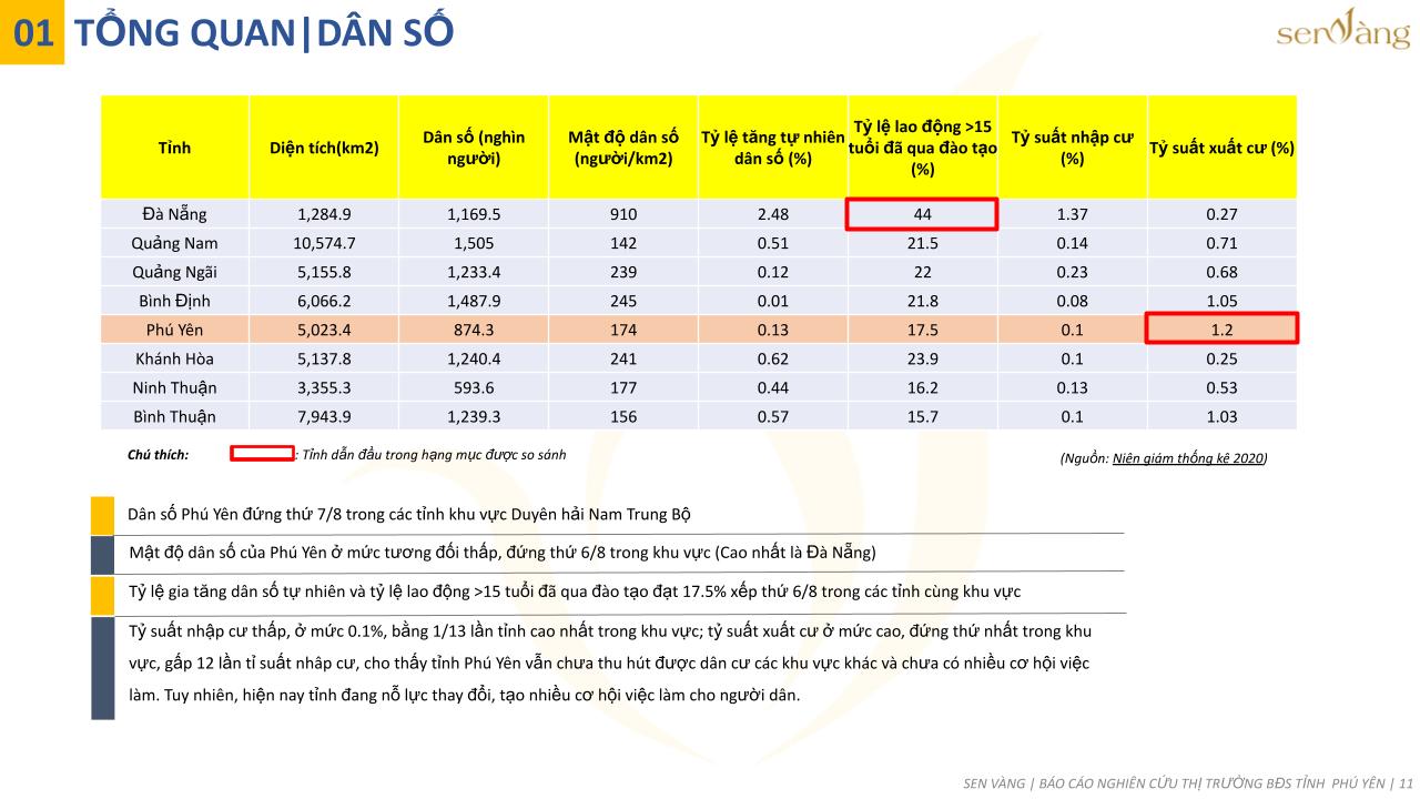 Tổng quan dân số tỉnh Phú Yên. Nguồn: Báo cáo nghiên cứu thị trường tỉnh Phú Yên