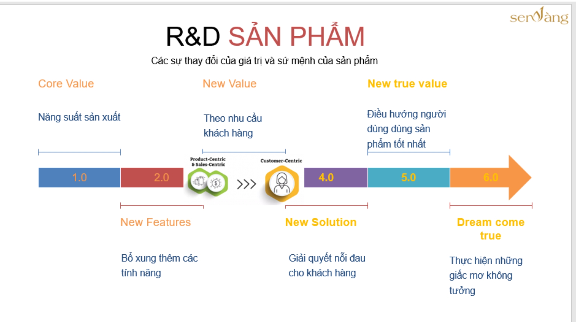 R&D SẢN PHẨM DỰ ÁN BẤT ĐỘNG SẢN