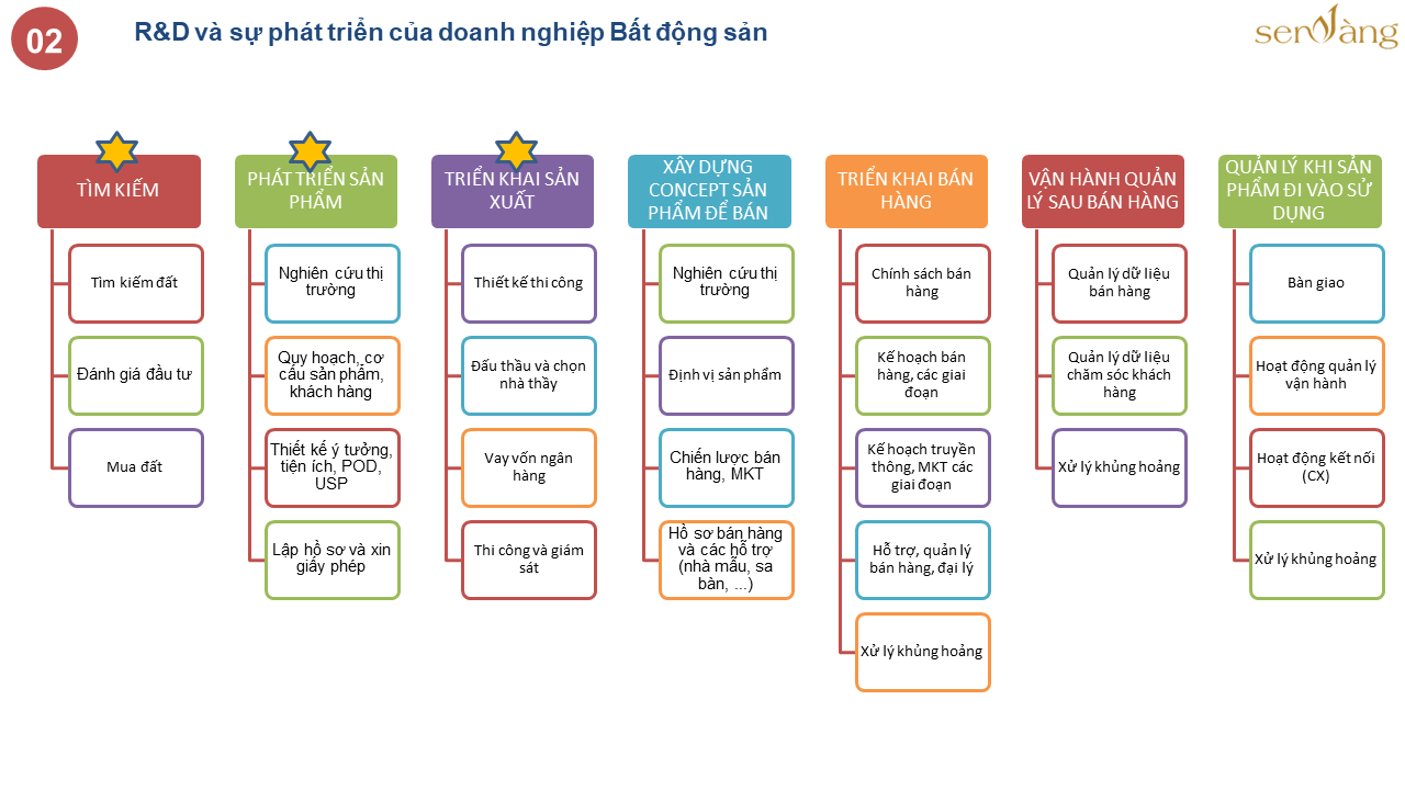 Quy trình xây dựng và triển khai phòng R&D