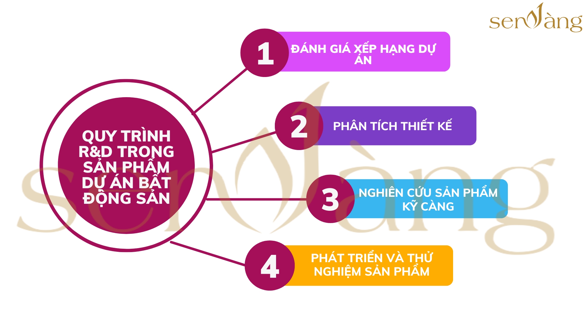 R&D SẢN PHẨM DỰ ÁN BẤT ĐỘNG SẢN