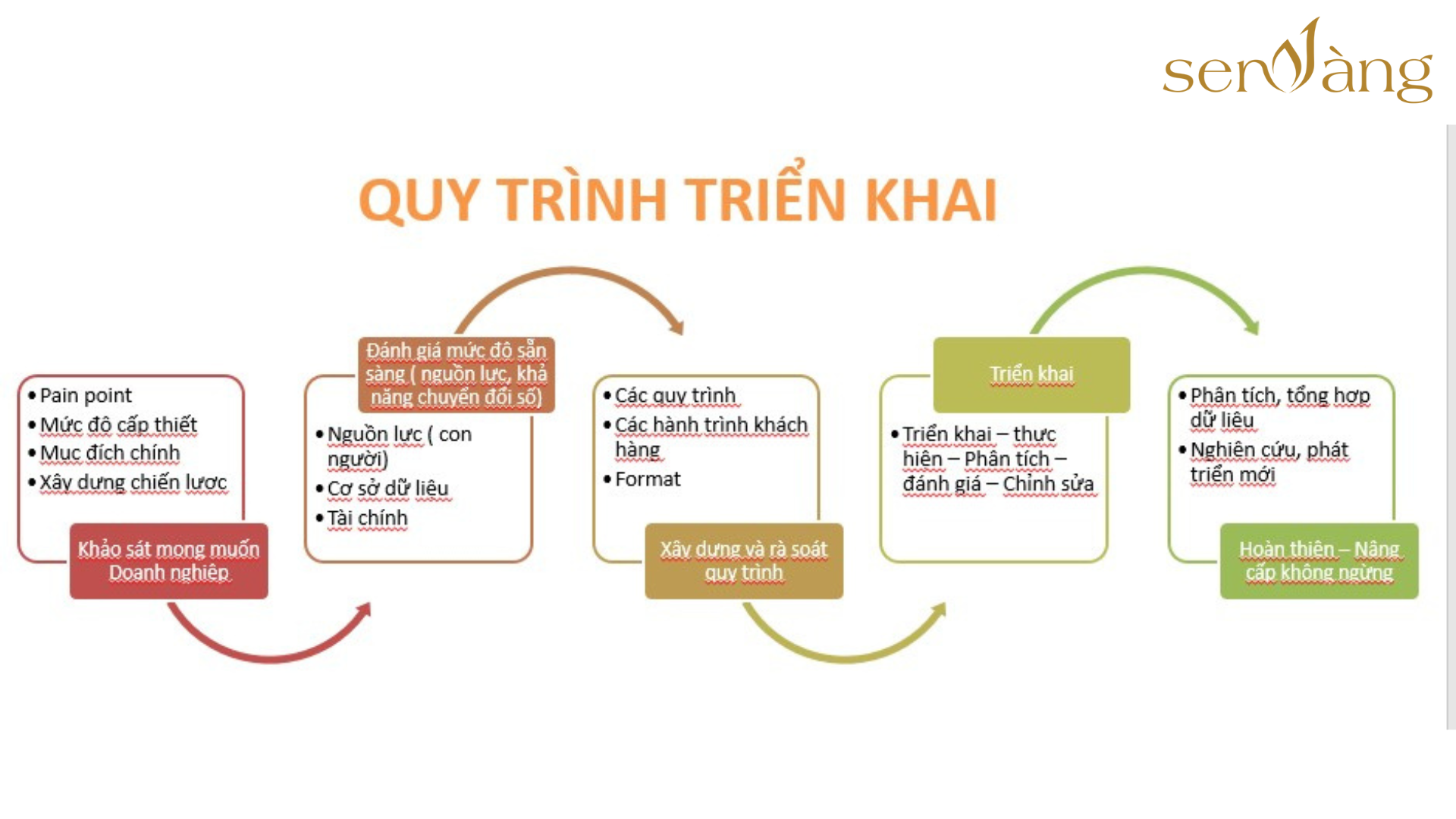 Quy trình xây dựng và triển khai phòng R&D