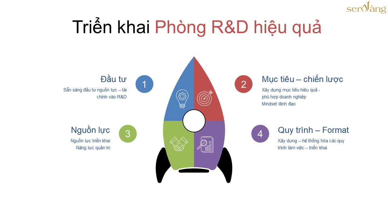 Quy trình xây dựng và triển khai phòng R&D