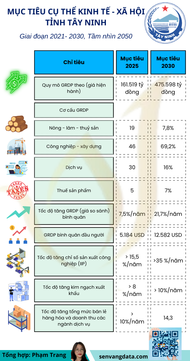 Tóm tắt quy hoạch Tỉnh Tây Ninh thời kỳ 2021-2030, tầm nhìn đến năm 2050