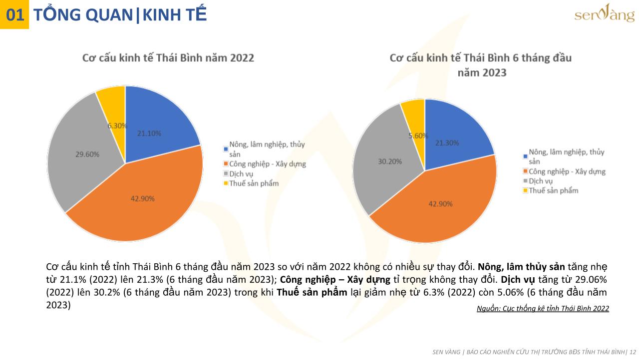 Cơ cấu kinh tế tỉnh Thái Bình. Nguồn: Báo cáo nghiên cứu thị trường BĐS tỉnh Thái Bình.