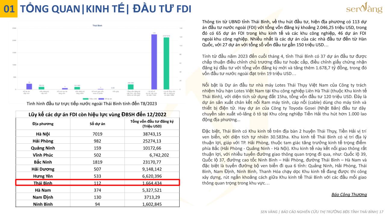 Chỉ số FDI của tỉnh Thái Bình. Nguồn: Báo cáo nghiên cứu thị trường BĐS tỉnh Thái Bình.