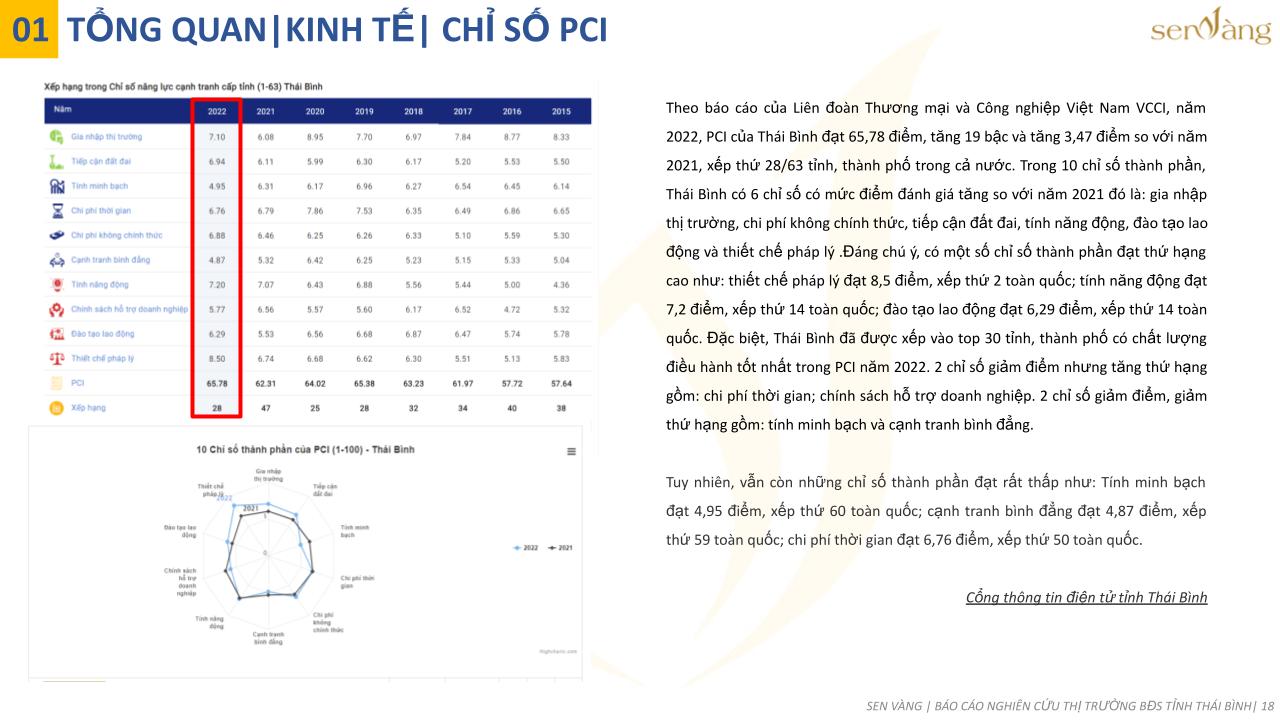 Chỉ số PCI tỉnh Thái Bình. Nguồn: Báo cáo nghiên cứu thị trường BĐS tỉnh Thái Bình.