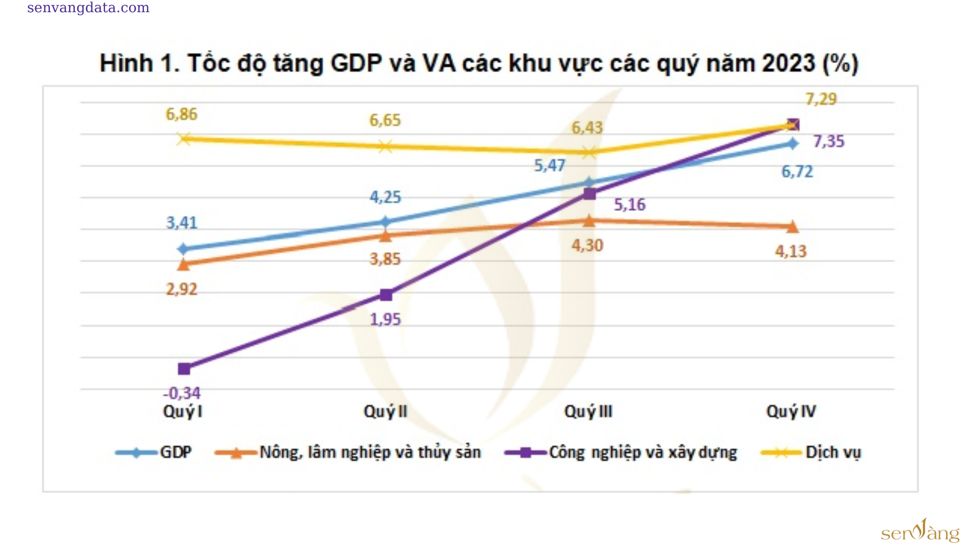 Tốc độ tăng trưởng GDP và VA các khu vực các quý 2023