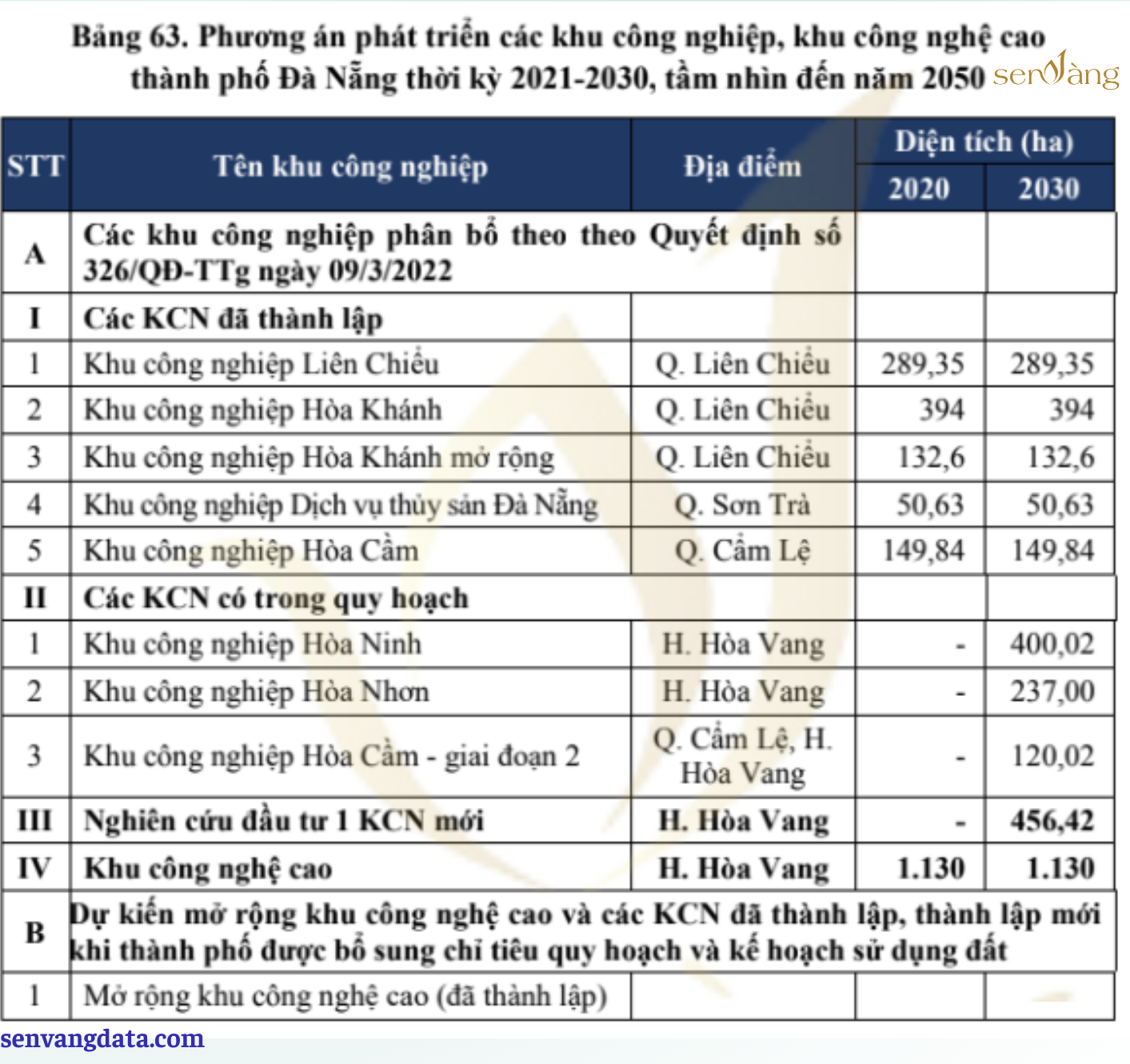 Tóm tắt quy hoạch khu công nghiệp - cụm công nghiệp TP Đà Nẵng giai đoạn 2021-2030, tầm nhìn đến 2050