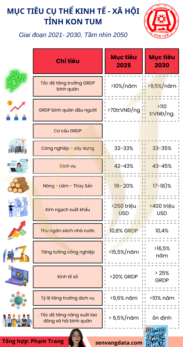 Tóm tắt quy hoạch Tỉnh Kon Tum thời kỳ 2021-2030, tầm nhìn đến năm 2050