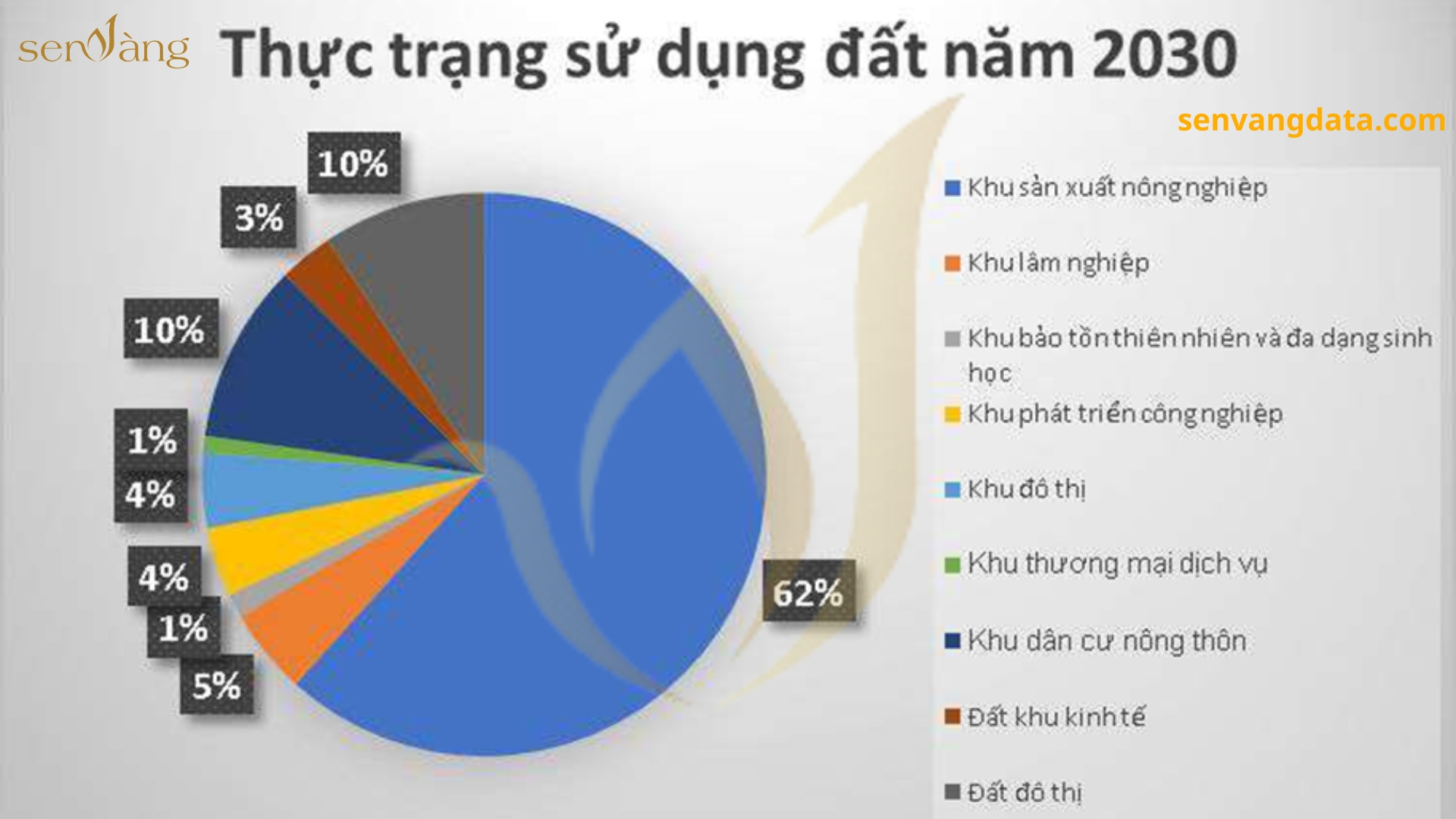 Thực trạng cơ cấu đất theo khu chức năng tỉnh Long An năm 2030. Nguồn: Sen Vàng