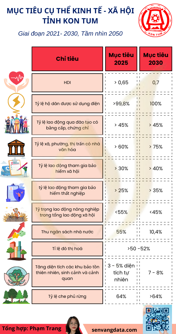 Tóm tắt quy hoạch Tỉnh Kon Tum thời kỳ 2021-2030, tầm nhìn đến năm 2050