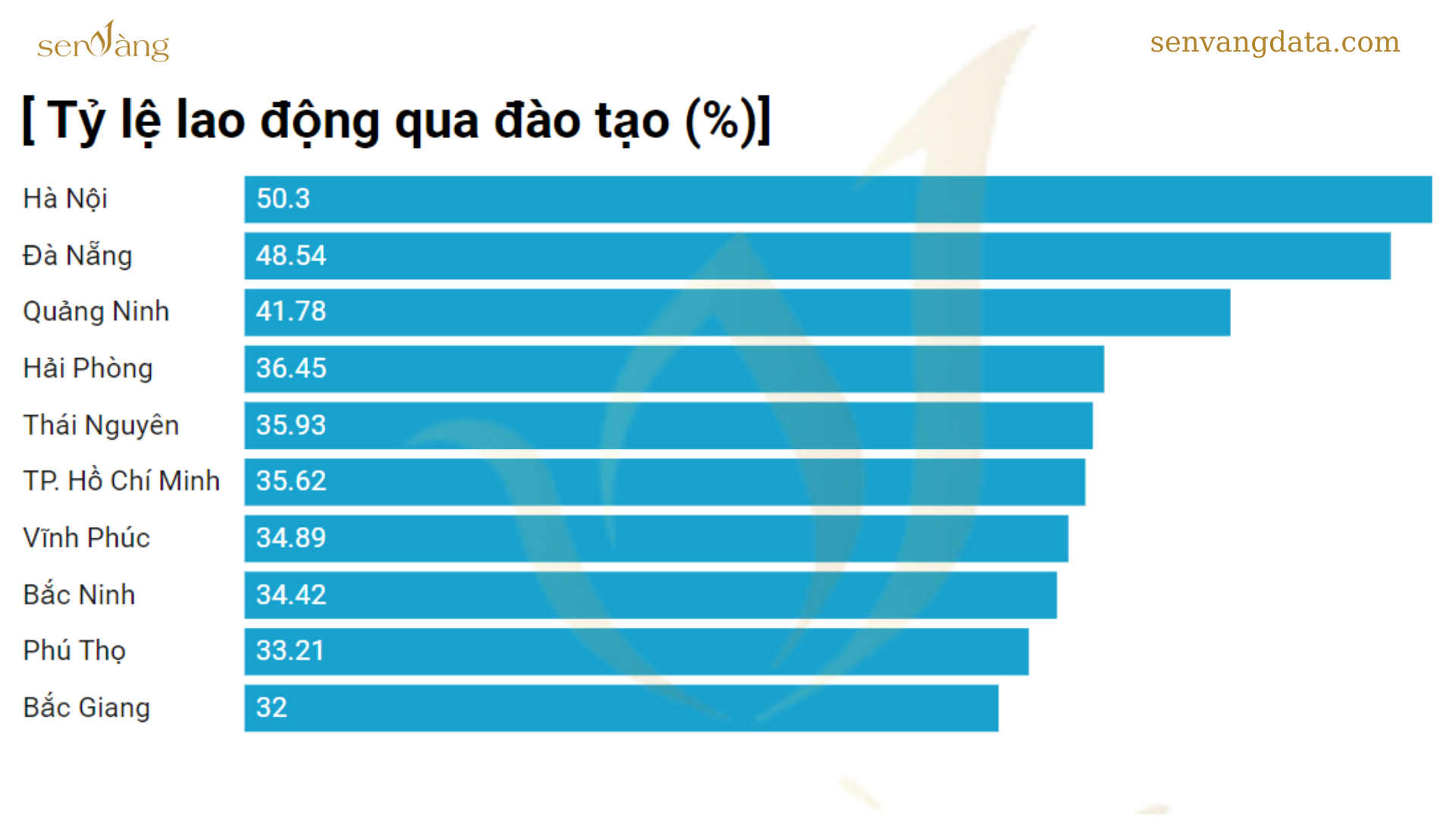 Top 10 tỉnh có tỷ lệ lao động qua đào tạo cao nhất cả nước