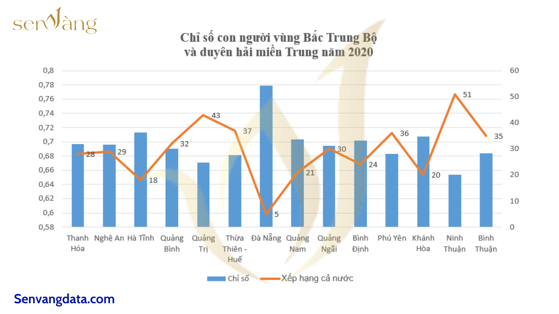 Các chỉ số kinh tế-xã hội quan trọng của các Tỉnh, Thành phố Vùng Bắc Trung Bộ và Duyên Hải Miền Trung hiện nay