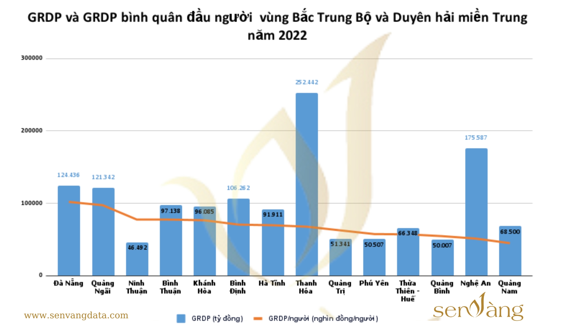 GRDP bình quân đầu người vùng Bắc Trung Bộ và Duyên hải miền Trung năm 2022. Nguồn: senvangdata.com