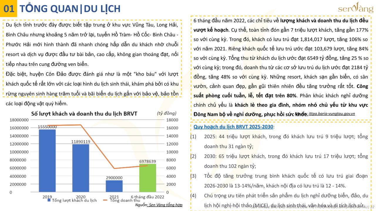 Tổng quan du lịch tỉnh Bà Rịa – Vũng Tàu. Nguồn: Báo cáo nghiên cứu thị trường Bà Rịa - Vũng Tàu