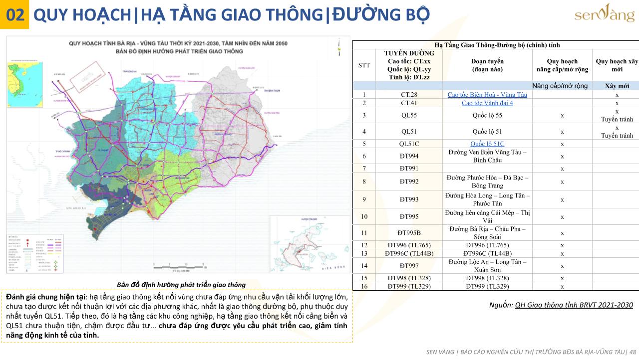 Quy hoạch Hạ tầng giao thông đường bộ tại Bà Rịa - Vũng Tàu. Báo cáo nghiên cứu thị trường tỉnh Bà Rịa - Vũng Tàu