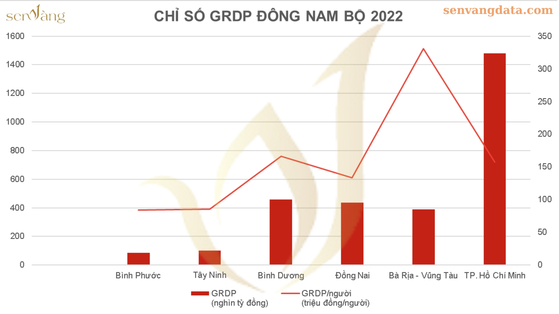 CÁC CHỈ SỐ KINH TẾ - XÃ HỘI QUAN TRỌNG CỦA VÙNG ĐÔNG NAM BỘ HIỆN NAY