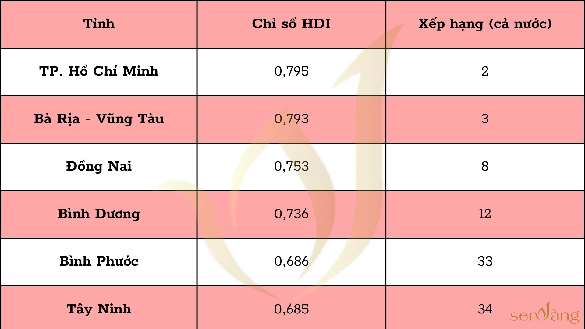 CÁC CHỈ SỐ KINH TẾ - XÃ HỘI QUAN TRỌNG CỦA VÙNG ĐÔNG NAM BỘ HIỆN NAY