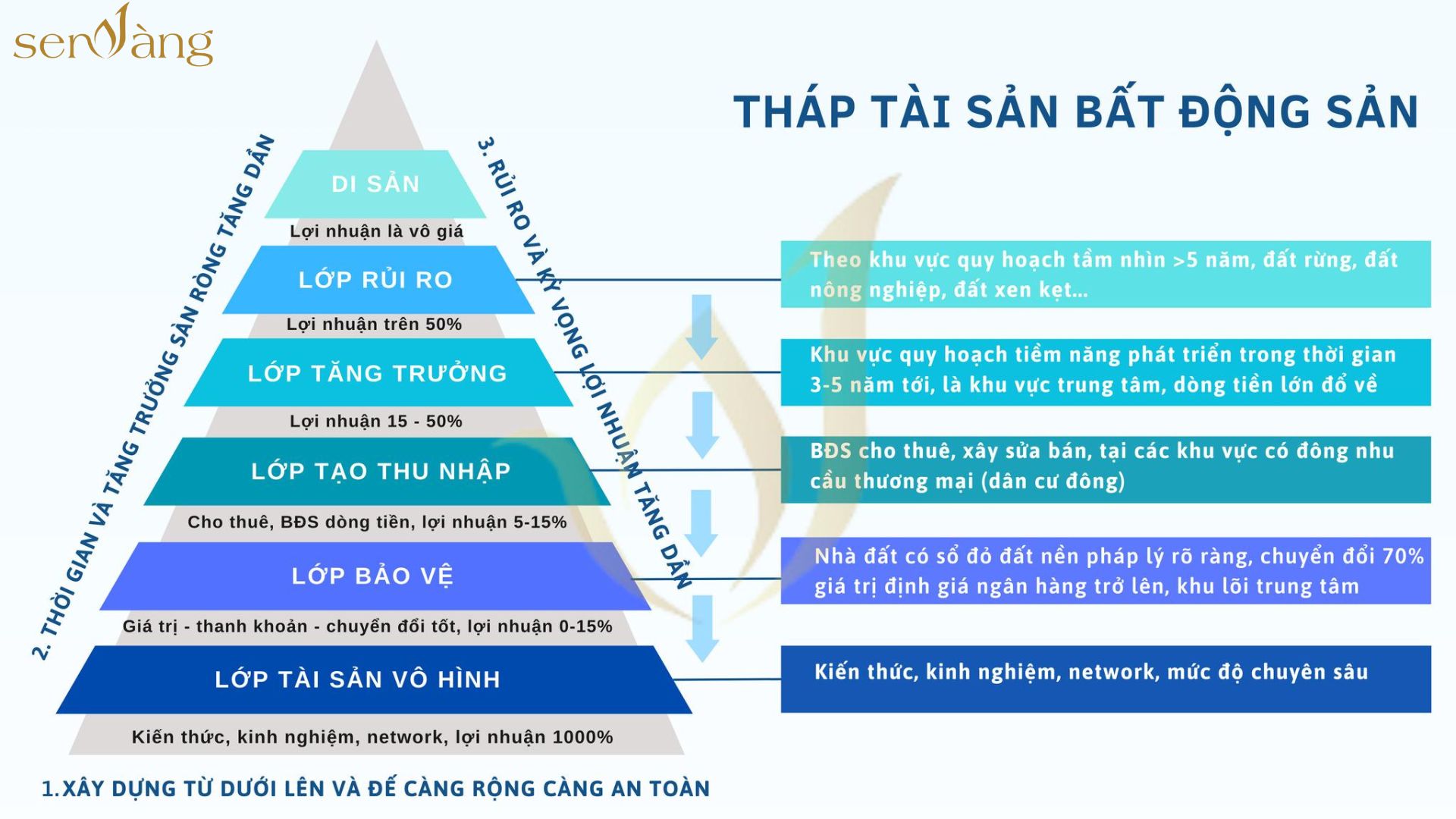 tháp tài sản