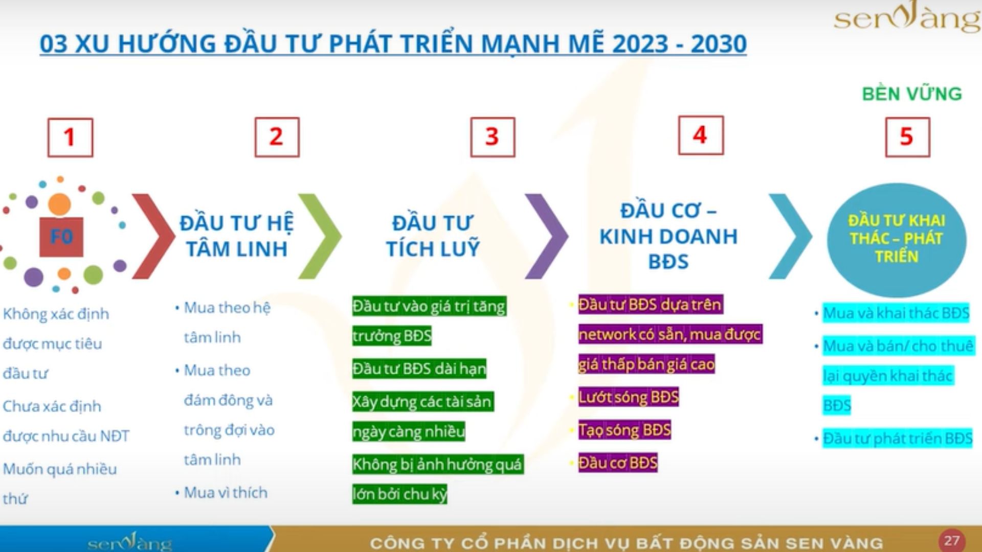 3 xu hướng đầu tư Bất động sản 10 năm tới. Nguồn: Sen Vàng