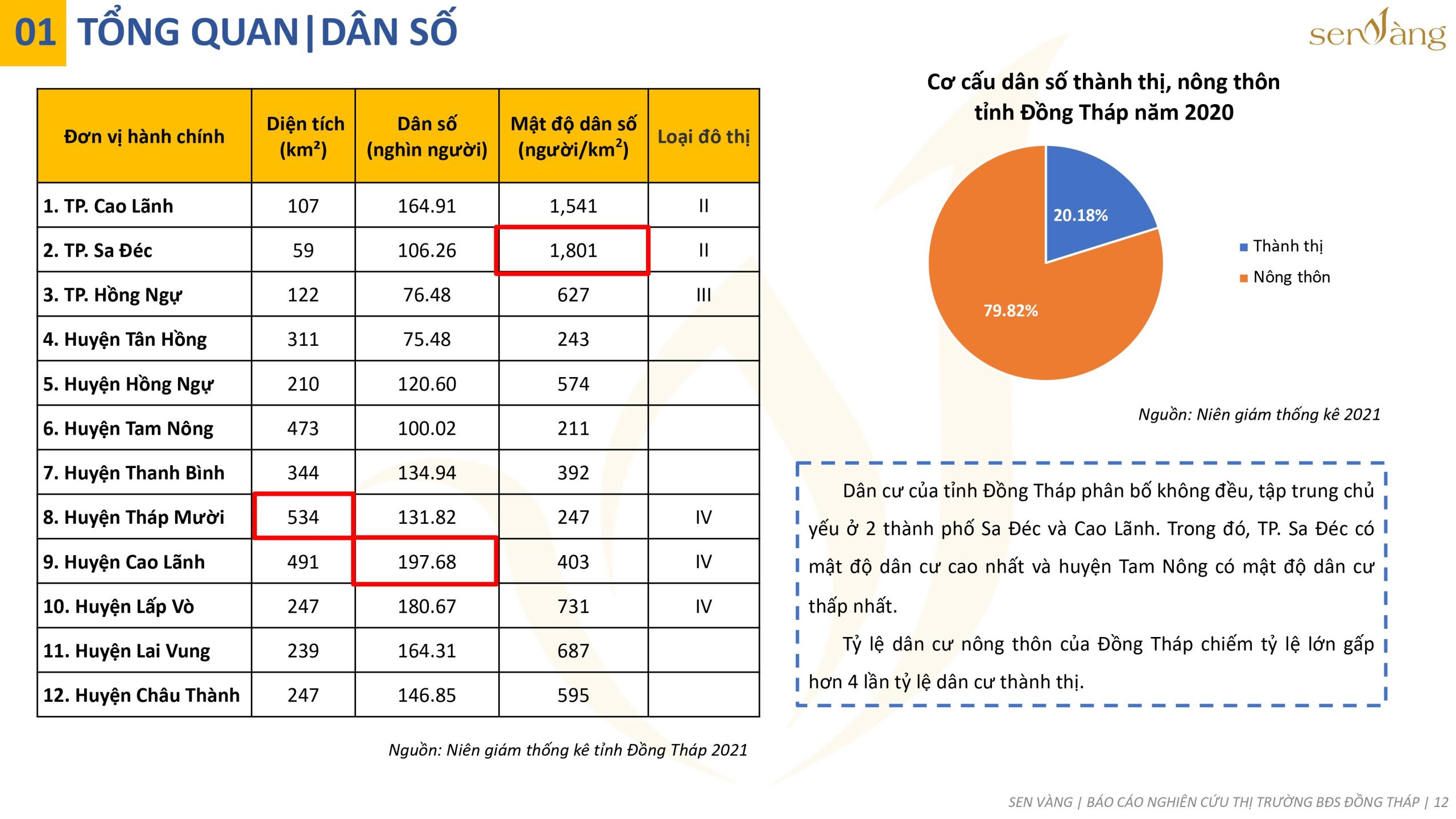 Dân số tỉnh Đồng Tháp. Nguồn: Báo cáo thị trường tỉnh Đồng Tháp