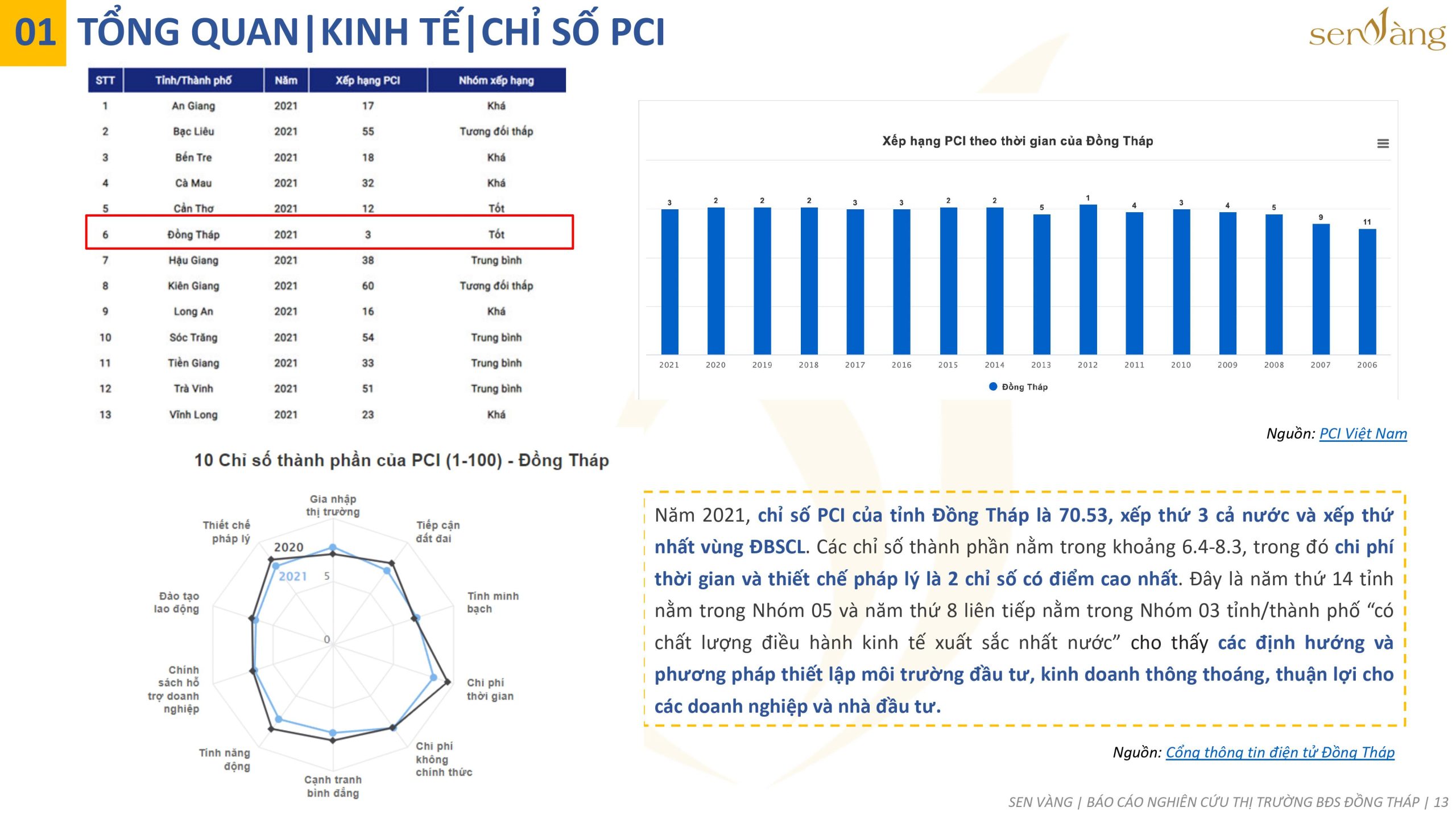 Chỉ số PCI của tỉnh Đồng Tháp. Nguồn: Báo cáo thị trường tỉnh Đồng Tháp