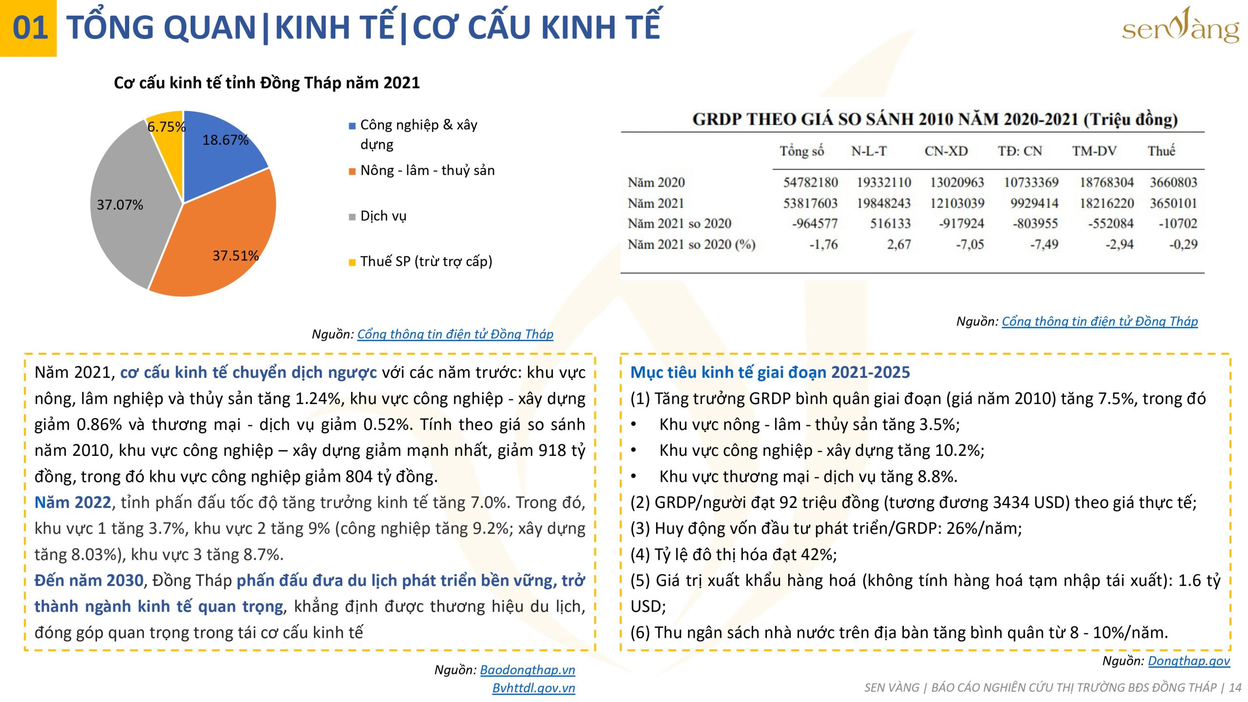 Cơ cấu kinh tế tỉnh Đồng Tháp. Nguồn: Báo cáo thị trường tỉnh Đồng Tháp