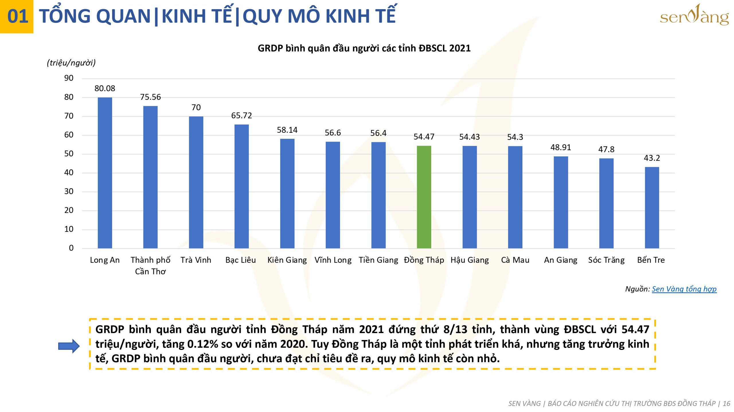 Quy mô kinh tế của tỉnh Đồng Tháp. Nguồn: Báo cáo thị trường tỉnh Đồng Tháp