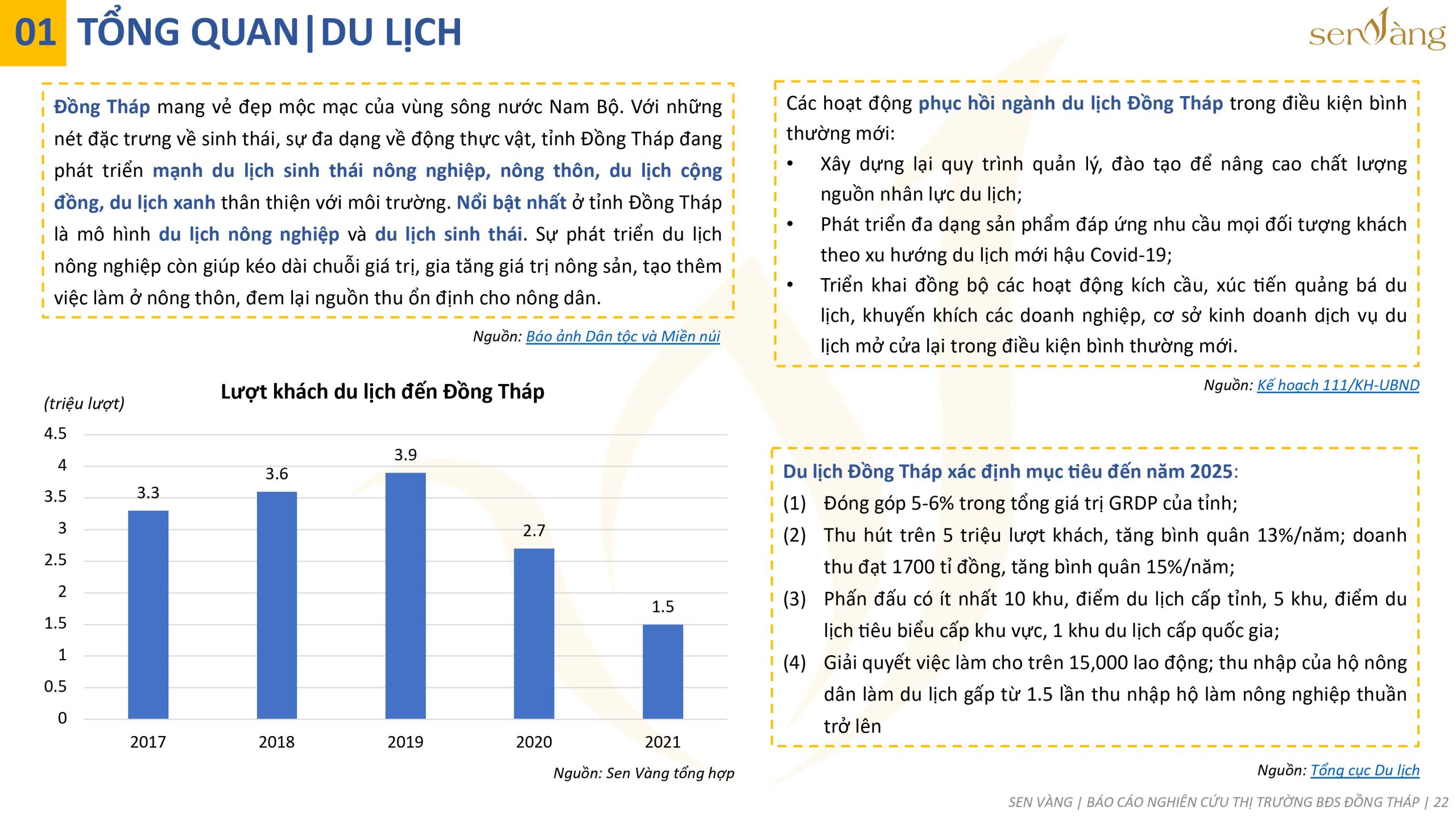 Tổng quan du lịch tỉnh Đồng Tháp. Nguồn: Báo cáo thị trường tỉnh Đồng Tháp