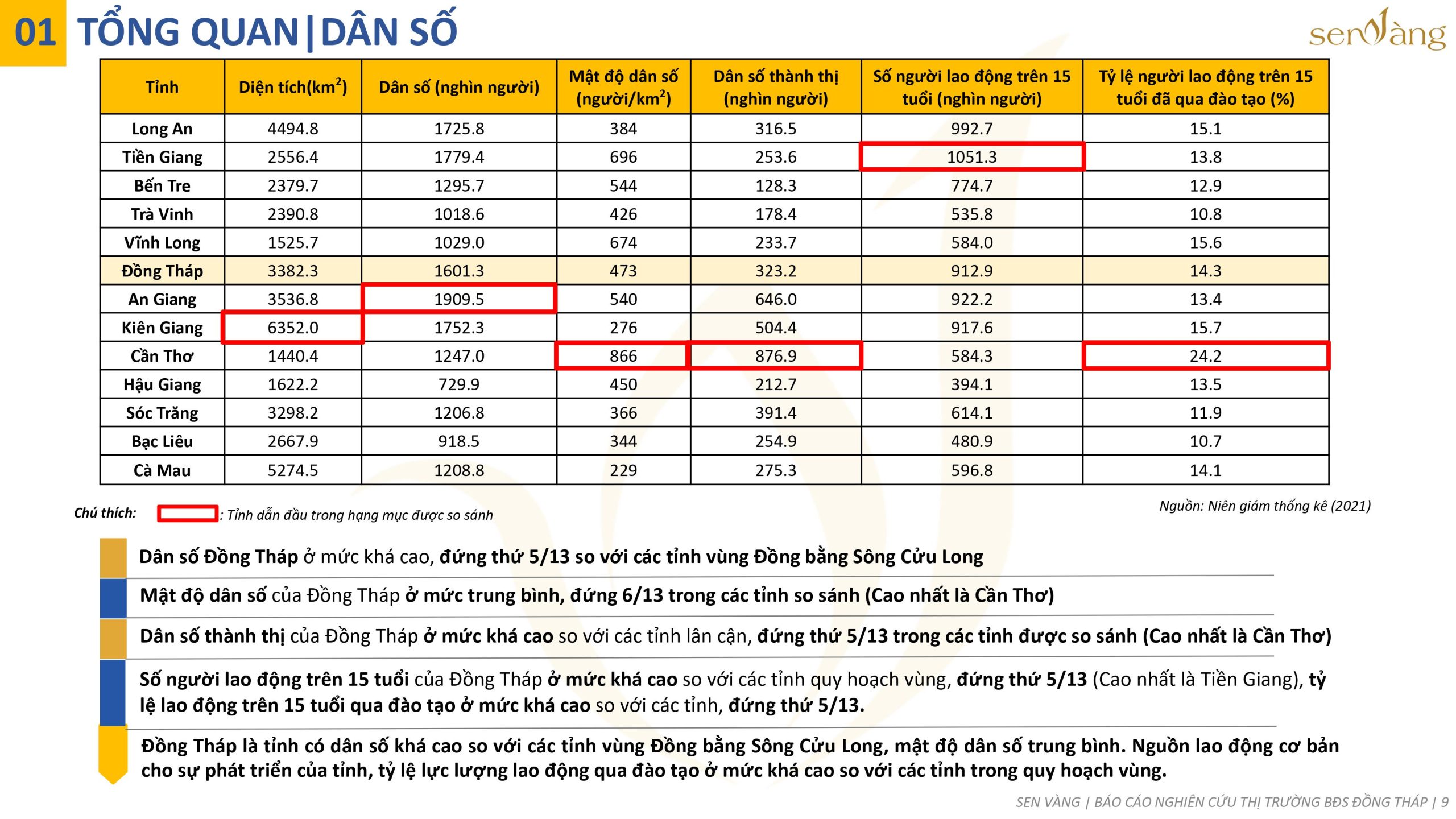 Dân số tỉnh Đồng Tháp. Nguồn: Báo cáo thị trường tỉnh Đồng Tháp