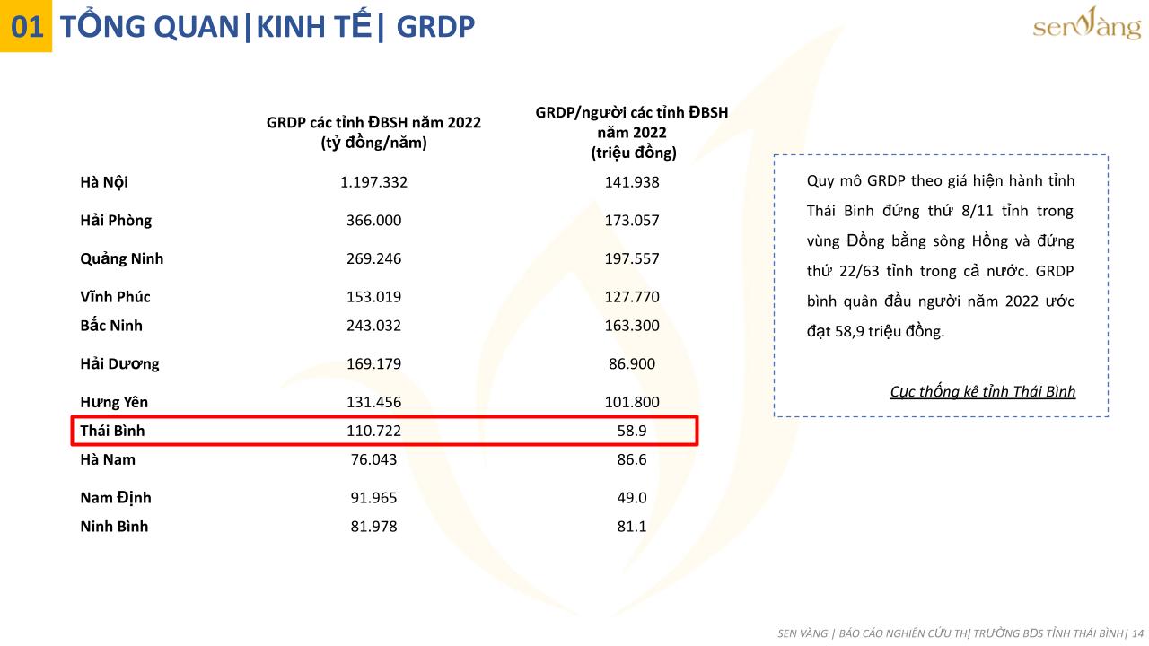 Chỉ số GRDP tỉnh Thái Bình. Nguồn: Báo cáo nghiên cứu thị trường BĐS tỉnh Thái Bình.