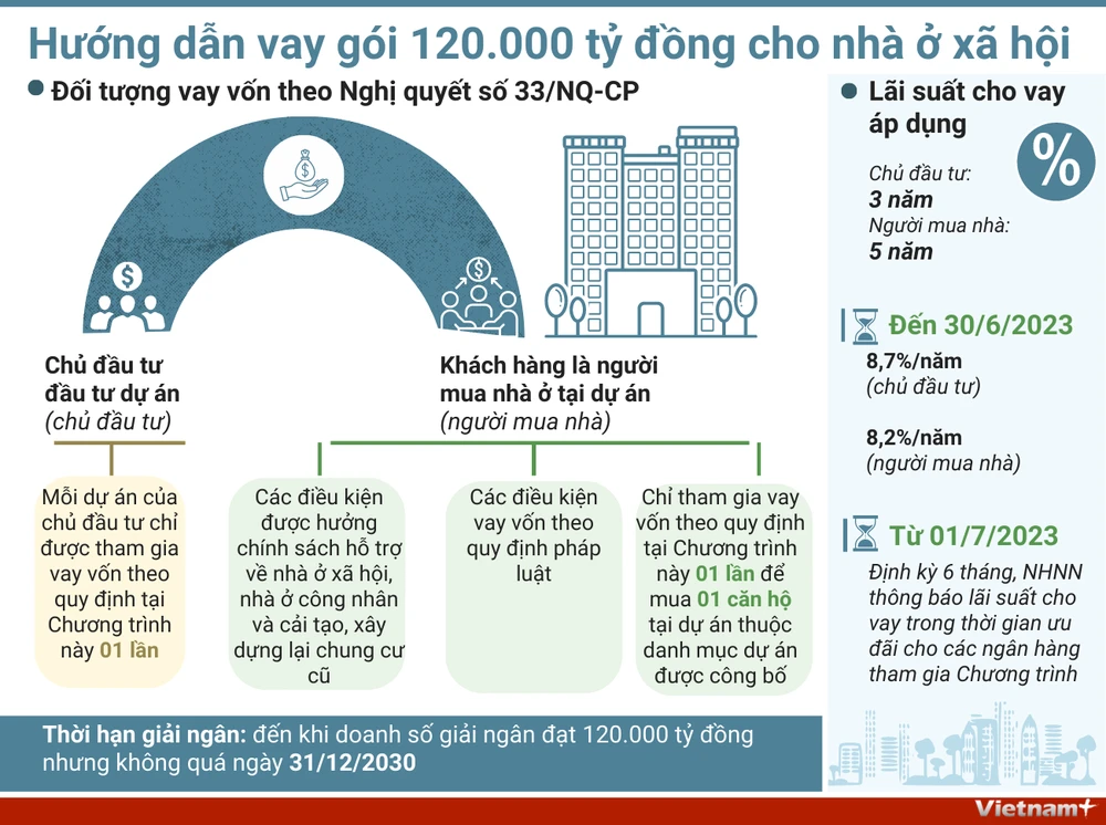 Hướng dẫn vay gói 120.000 tỷ đồng cho nhà ở xã hội. Nguồn: Sen Vàng tổng hợp