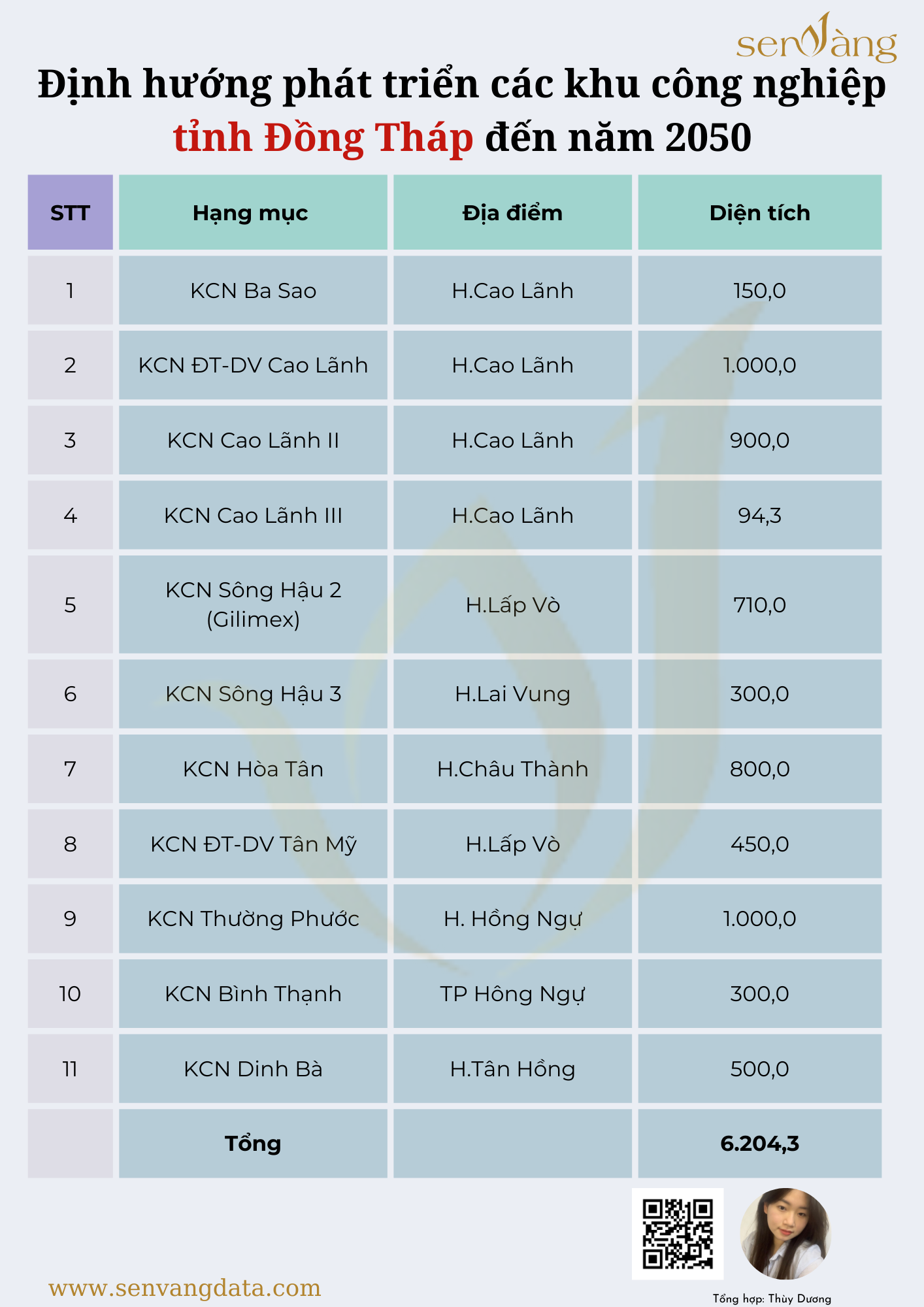 Định hướng phát triển các khu công nghiệp tỉnh Đồng Tháp đến năm 2050. Nguồn: Sen Vàng tổng hợp.