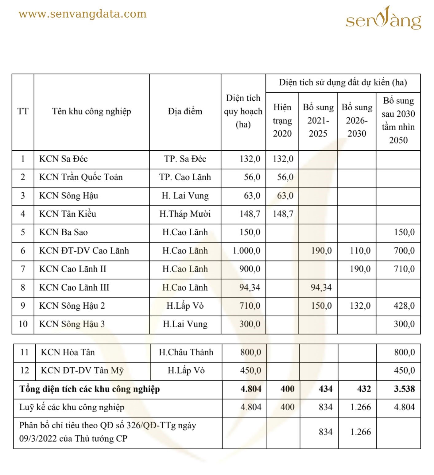 Phương án phân kỳ phát triển các khu công nghiệp tỉnh Đồng Tháp thời kỳ 2021-2030 và tầm nhìn đến năm 2050. Nguồn: Sen Vàng tổng hợp.