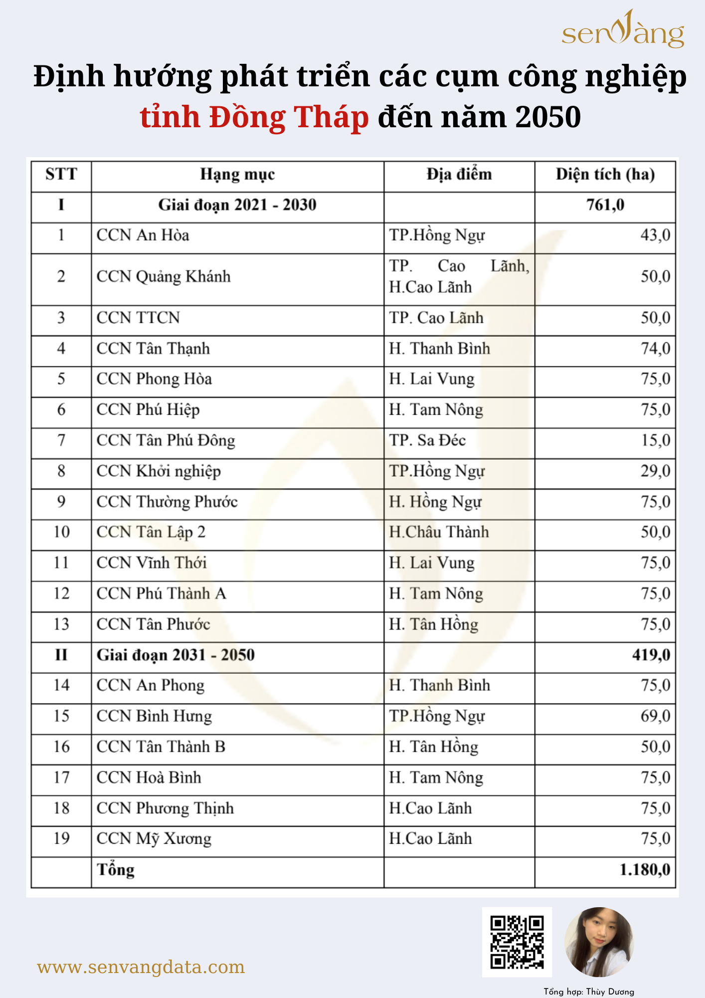 Định hướng phát triển các cụm công nghiệp tỉnh Đồng Tháp đến năm 2050. Nguồn: Sen Vàng tổng hợp.