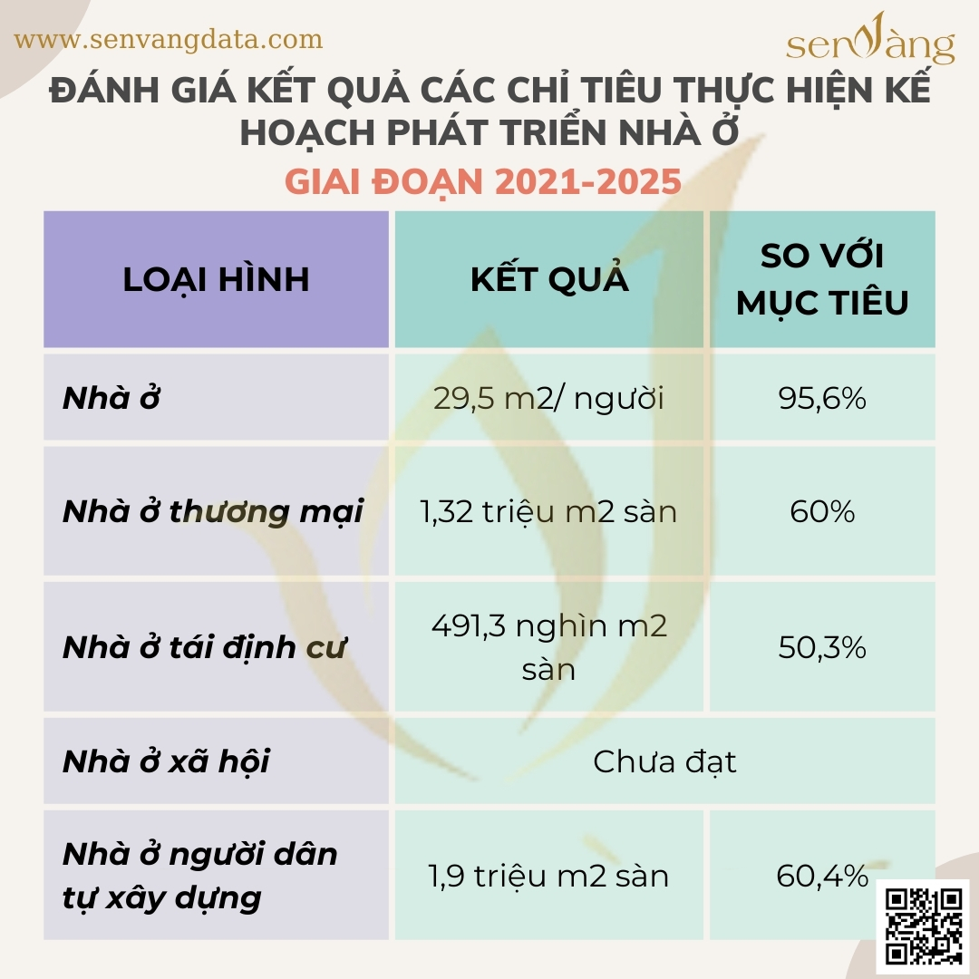 Bảng đánh giá kết quả thực hiện các chỉ tiêu trong năm 2021-2025. Nguồn: Kế hoạch phát triển nhà ở đến năm 2023 tỉnh Thái Nguyên