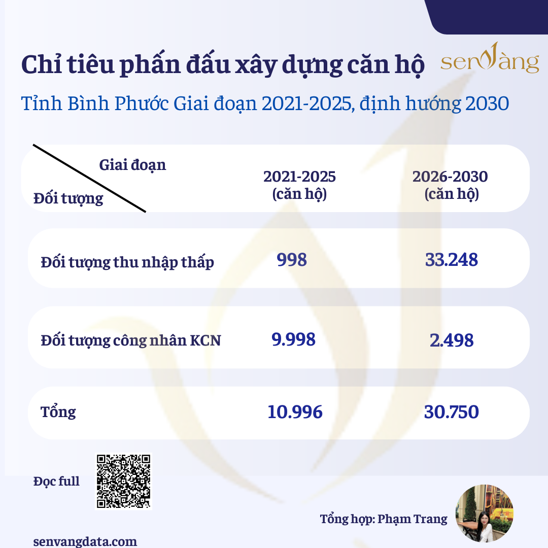 Kế hoạch phát triển nhà ở Tỉnh Bình Phước giai đoạn 2021-2025, định hướng đến năm 2030